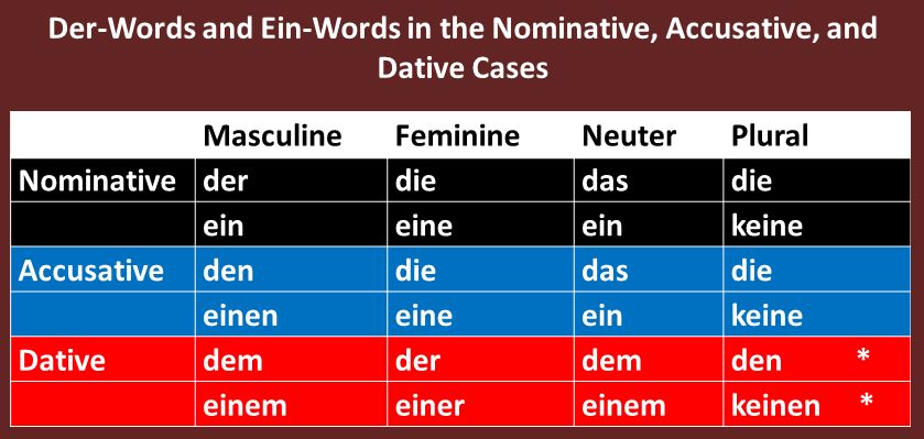 cases-nominative-accusative-dative-frau-lillskau